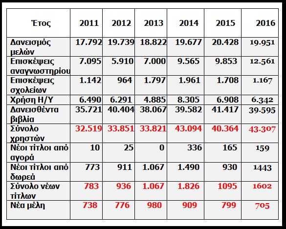 vivliothiki-statistika2011-2016