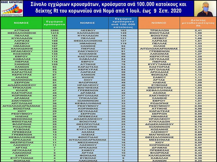 Καρδούλας: Κρούσματα covid-19 και δείκτης Rt ανά Νομό & Περιφέρεια από 1/7 έως 9/9 – Στο 0,95 ο Rt