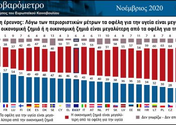 Το 51% των Ελλήνων προτιμά την οικονομία έναντι της υγείας στο ευρωβαρόμετρο Νοεμβρίου