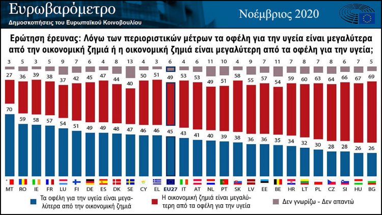 Το 51% των Ελλήνων προτιμά την οικονομία έναντι της υγείας στο ευρωβαρόμετρο Νοεμβρίου