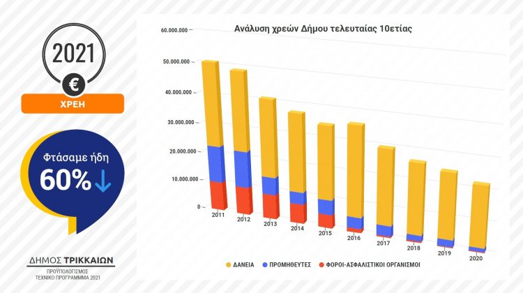 Τα πρώτα 95 έργα του Δ. Τρικκαίων για το 2021