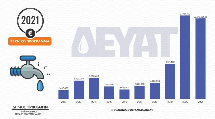 23 εκ. για 24 έργα αναφέρει ότι θα κάνει η ΔΕΥΑΤ το 2021