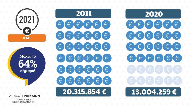 Δ. Τρικκαίων: Μείωση χρεών κατά 60% παρά τη μείωση επιδοτήσεων