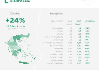 ΙΝΣΕΤΕ: H ακτινογραφία του τουριστικού τομέα στις 13 Περιφέρειες της χώρας