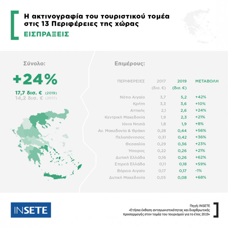 ΙΝΣΕΤΕ: H ακτινογραφία του τουριστικού τομέα στις 13 Περιφέρειες της χώρας