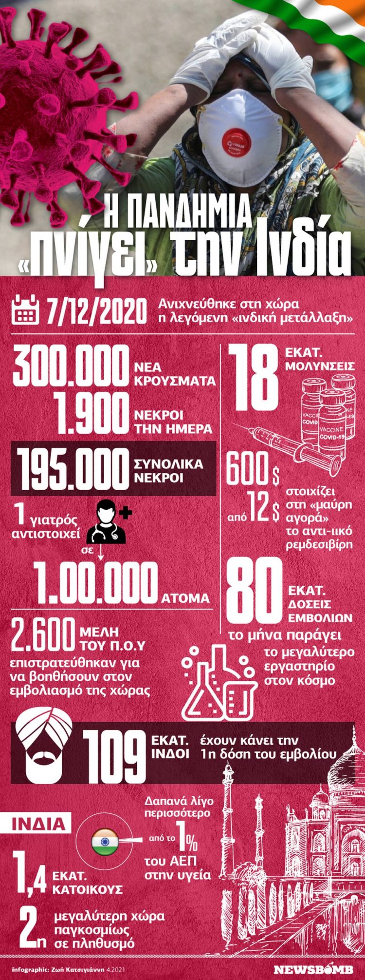 Η Ινδία… στερεύει από οξυγόνο: Ο εφιάλτης του κορονοϊού
