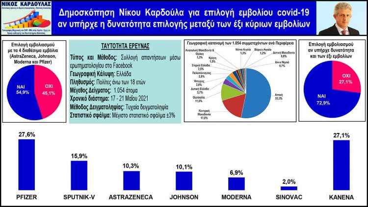 Έρευνα Ν. Καρδούλα: 55% των Ελλήνων επιλέγει 1 από τα 4 διαθέσιμα εμβόλια