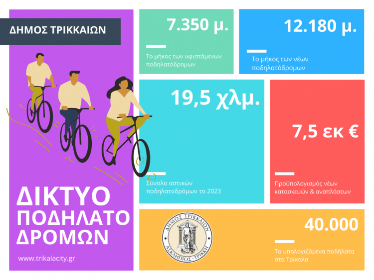 Τρίκαλα: 20 χλμ. ποδηλατόδρομων ως τα τέλη του 2023