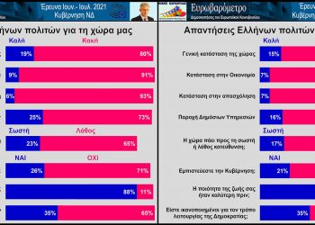 Καρδούλας: Καμπανάκι για την κυβέρνηση οι δείκτες του τελευταίου Ευρωβαρόμετρου