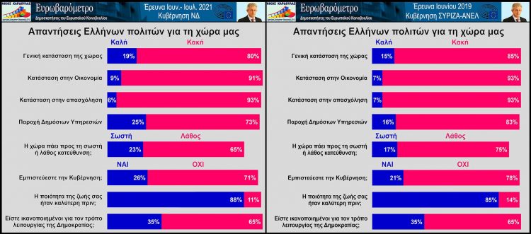 Καρδούλας: Καμπανάκι για την κυβέρνηση οι δείκτες του τελευταίου Ευρωβαρόμετρου