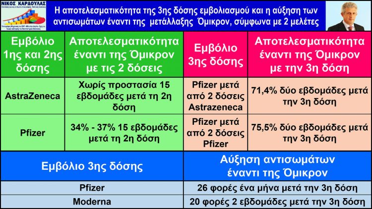 Καρδούλας: Το μοναδικό όπλο για την Όμικρον είναι η 3η δόση εμβολιασμού σύμφωνα με δύο μελέτες