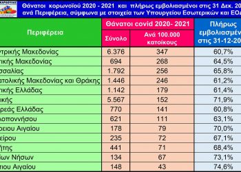 Καρδούλας: Πρωταθλήτριες η Κεντρική Μακεδονία και η ΠΕ Κιλκίς στους θανάτους κορωνοϊού 2020-2021