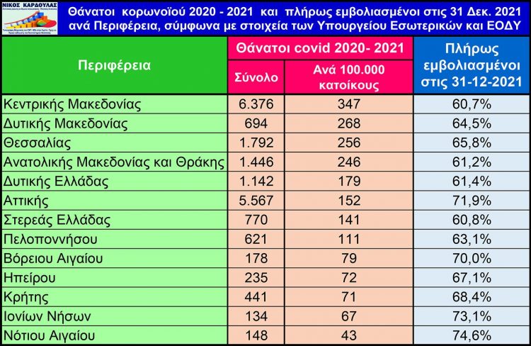 Καρδούλας: Πρωταθλήτριες η Κεντρική Μακεδονία και η ΠΕ Κιλκίς στους θανάτους κορωνοϊού 2020-2021