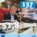 Αναπτυξιακός Νόμος: Πράσινο φως για 137 νέα επενδυτικά σχέδια με επιχορήγηση 51,8 εκατ. ευρώ στη Θεσσαλία