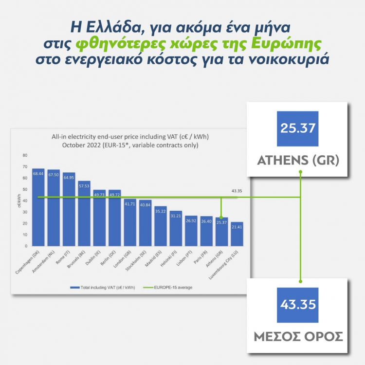 Κώστας Σκρέκας: «Η Ελλάδα, για ακόμα ένα μήνα, στις φθηνότερες χώρες της Ευρώπης στο ενεργειακό κόστος για τα νοικοκυριά»