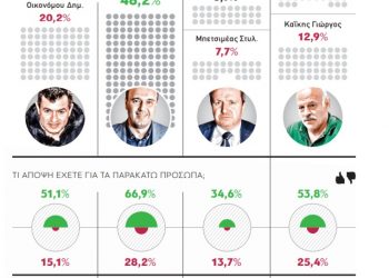 Τι δείχνει Δημοσκόπηση της GPO για τις δημοτικές εκλογές σε Τρίκαλα και Λάρισα-Ποιοι οι πρωταγωνιστές και τα κεντρικά πρόσωπα της αυτοδιοικητικής σκηνής