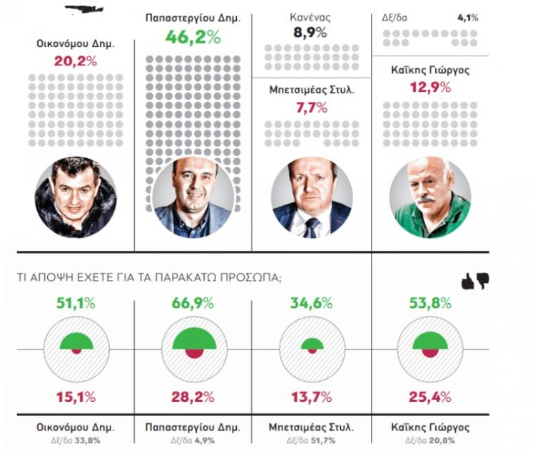 Τι δείχνει Δημοσκόπηση της GPO για τις δημοτικές εκλογές σε Τρίκαλα και Λάρισα-Ποιοι οι πρωταγωνιστές και τα κεντρικά πρόσωπα της αυτοδιοικητικής σκηνής