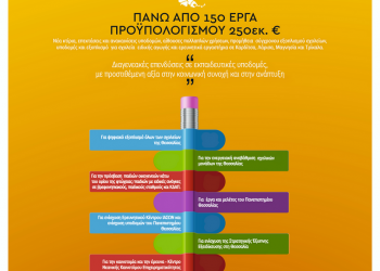 Αγοραστός: “250 εκατ. ευρώ από την Περιφέρεια Θεσσαλίας για διαγενεακά έργα εκπαίδευσης “