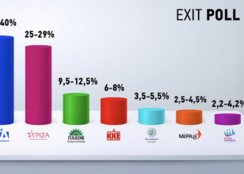 Εκλογές 2023: Προβάδισμα ΝΔ στο exit poll