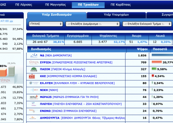 Η εικόνα των εκλογικών αποτελεσμάτων στον Δήμο Πύλης