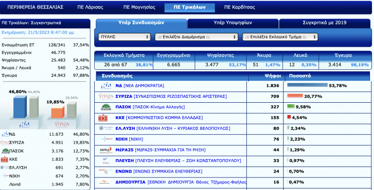 Η εικόνα των εκλογικών αποτελεσμάτων στον Δήμο Πύλης