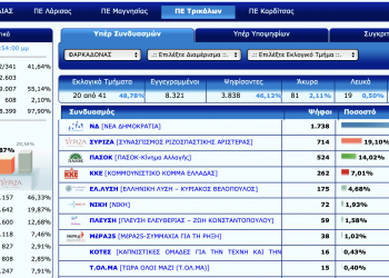 Η εικόνα των εκλογικών αποτελεσμάτων στον Δήμο Φαρκαδόνας