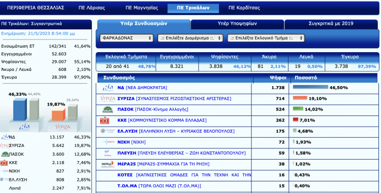 Η εικόνα των εκλογικών αποτελεσμάτων στον Δήμο Φαρκαδόνας