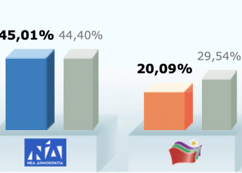 Τα τελικά ποσοστά των κομμάτων στο Ν. Τρικάλων στο 100% της ενσωμάτωσης