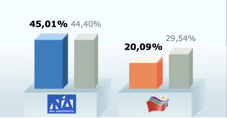 Τα τελικά ποσοστά των κομμάτων στο Ν. Τρικάλων στο 100% της ενσωμάτωσης
