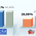 Τα τελικά ποσοστά των κομμάτων στο Ν. Τρικάλων στο 100% της ενσωμάτωσης