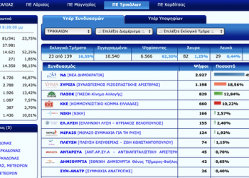Η εικόνα των εκλογικών αποτελεσμάτων στον Δήμο Τρικκαίων-Ποια τα ποσοστά-Τι ψήφους παίρνουν όλα τα κόμματα