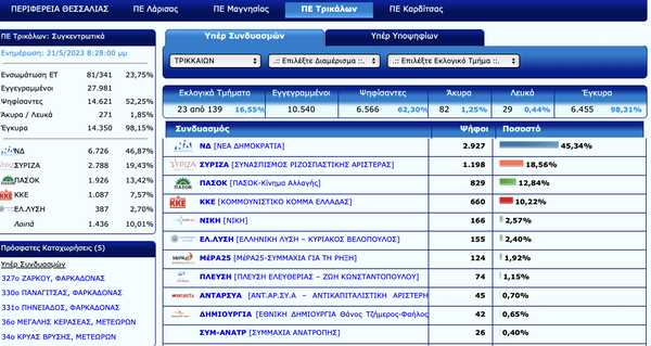 Η εικόνα των εκλογικών αποτελεσμάτων στον Δήμο Τρικκαίων-Ποια τα ποσοστά-Τι ψήφους παίρνουν όλα τα κόμματα