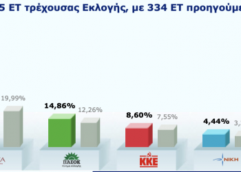 Συγκεντρωτικά αποτελέσματα των εκλογών στο Νομό Τρικάλων-Συγκριτικά-Ποια κόμματα έχασαν και ποια αύξησαν δυνάμεις