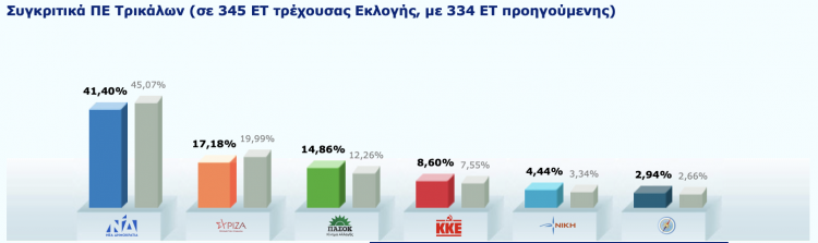 Συγκεντρωτικά αποτελέσματα των εκλογών στο Νομό Τρικάλων-Συγκριτικά-Ποια κόμματα έχασαν και ποια αύξησαν δυνάμεις