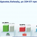 Συγκεντρωτικά αποτελέσματα των εκλογών στο Νομό Τρικάλων-Συγκριτικά-Ποια κόμματα έχασαν και ποια αύξησαν δυνάμεις