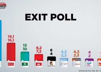 Exit poll – Εκλογές 2023: Έως 44% η ΝΔ, κάτω από 20% ο ΣΥΡΙΖΑ – Έως 9 κόμματα στη Βουλή