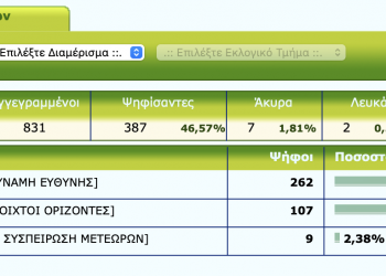 Τα πρώτα αποτελέσματα στον Δήμο Μετεώρων