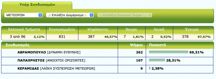 Τα πρώτα αποτελέσματα στον Δήμο Μετεώρων