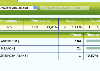 Από Μεσοχώρα το πρώτο αποτέλεσμα στον Δήμο Πύλης