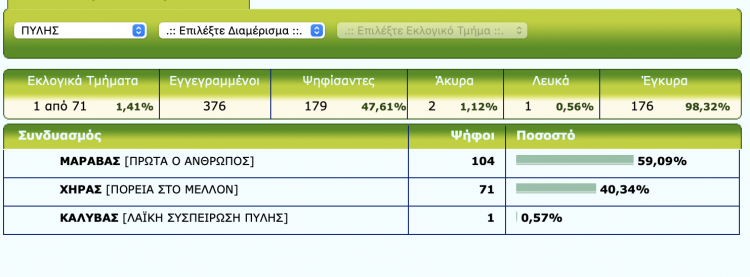 Από Μεσοχώρα το πρώτο αποτέλεσμα στον Δήμο Πύλης