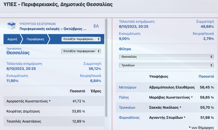 Τα μέχρι τώρα αποτελέσματα σε Περιφέρεια Θεσσαλίας και στους 4 Δήμους του Ν. Τρικάλων