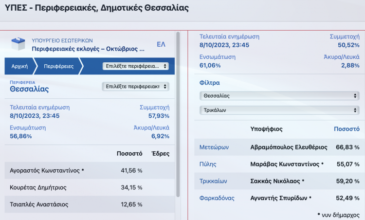 Τα μέχρι τώρα αποτελέσματα σε Περιφέρεια Θεσσαλίας και τους 4 Δήμους του Νομού Τρικάλων