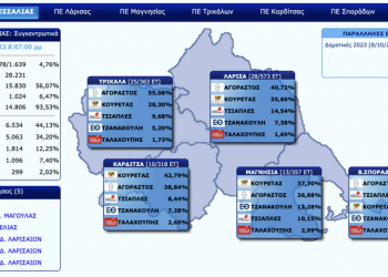 Τα πρώτα αποτελέσματα στην Περιφέρεια Θεσσαλίας