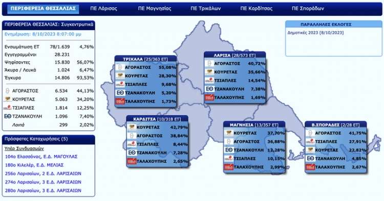 Τα πρώτα αποτελέσματα στην Περιφέρεια Θεσσαλίας