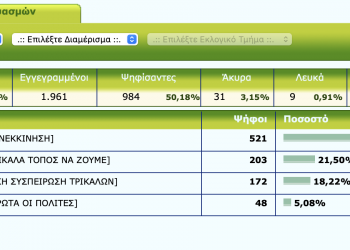 Τα πρώτα αποτελέσματα στον Δήμο Τρικκαίων