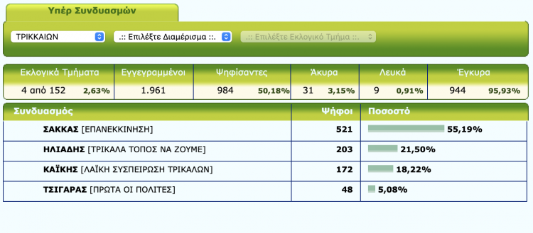 Τα πρώτα αποτελέσματα στον Δήμο Τρικκαίων