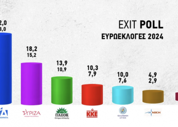 Ευρωεκλογές 2024 -Εxit poll: ΝΔ 28%-32%, ΣΥΡΙΖΑ 15,2%-18,2%, ΠΑΣΟΚ 10,9%-13,9%