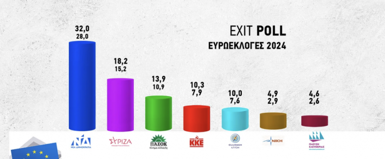 Ευρωεκλογές 2024 -Εxit poll: ΝΔ 28%-32%, ΣΥΡΙΖΑ 15,2%-18,2%, ΠΑΣΟΚ 10,9%-13,9%