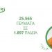 Μαζί για το Παιδί και Γρηγόρης στήριξαν 1.897 ευάλωτα παιδιά το 2024