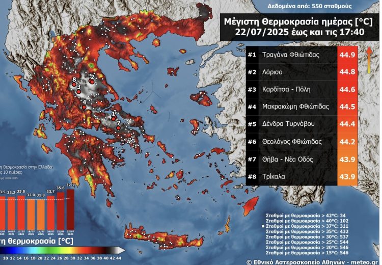 Χτύπησε κόκκινο το θερμόμετρο στα Τρίκαλα!!!